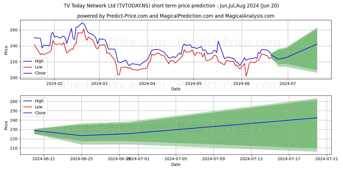 TV TODAY NETWORK stock short term price prediction: May,Jun,Jul 2024|TVTODAY.NS: 374.12
