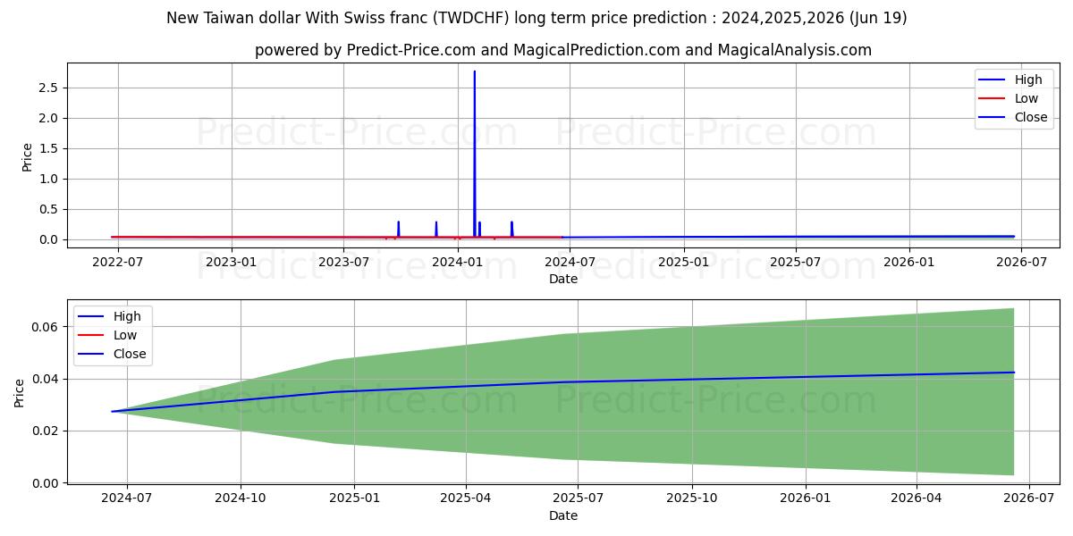 New Taiwan dollar With Swiss franc stock long term price prediction: 2024,2025,2026|TWDCHF(Forex): 0.0532