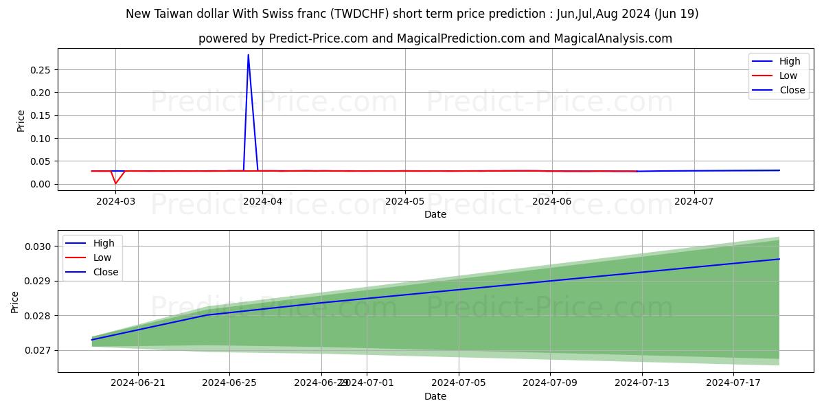 New Taiwan dollar With Swiss franc stock short term price prediction: May,Jun,Jul 2024|TWDCHF(Forex): 0.053