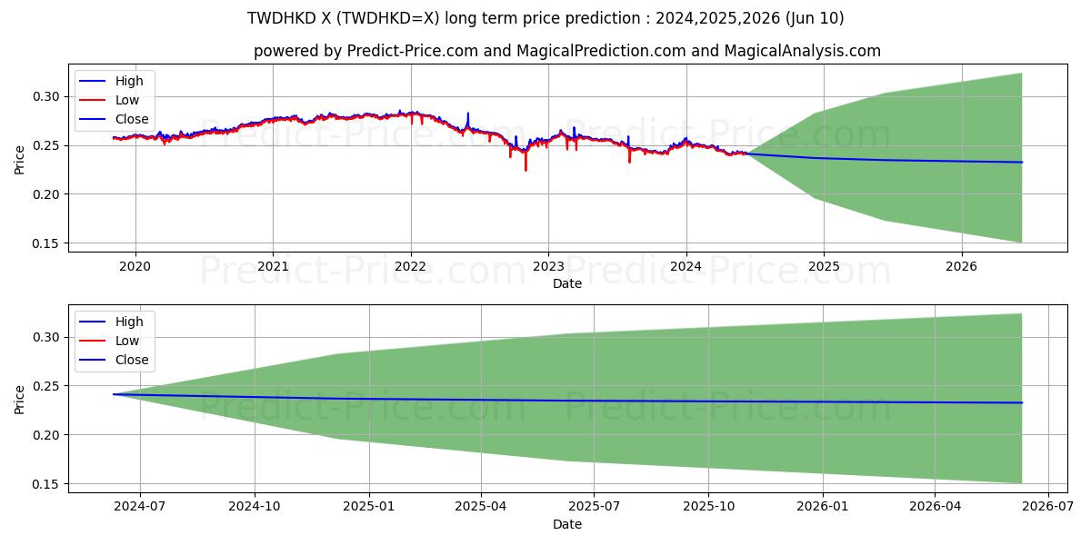 TWD/HKD long term price prediction: 2024,2025,2026|TWDHKD=X: 0.3089