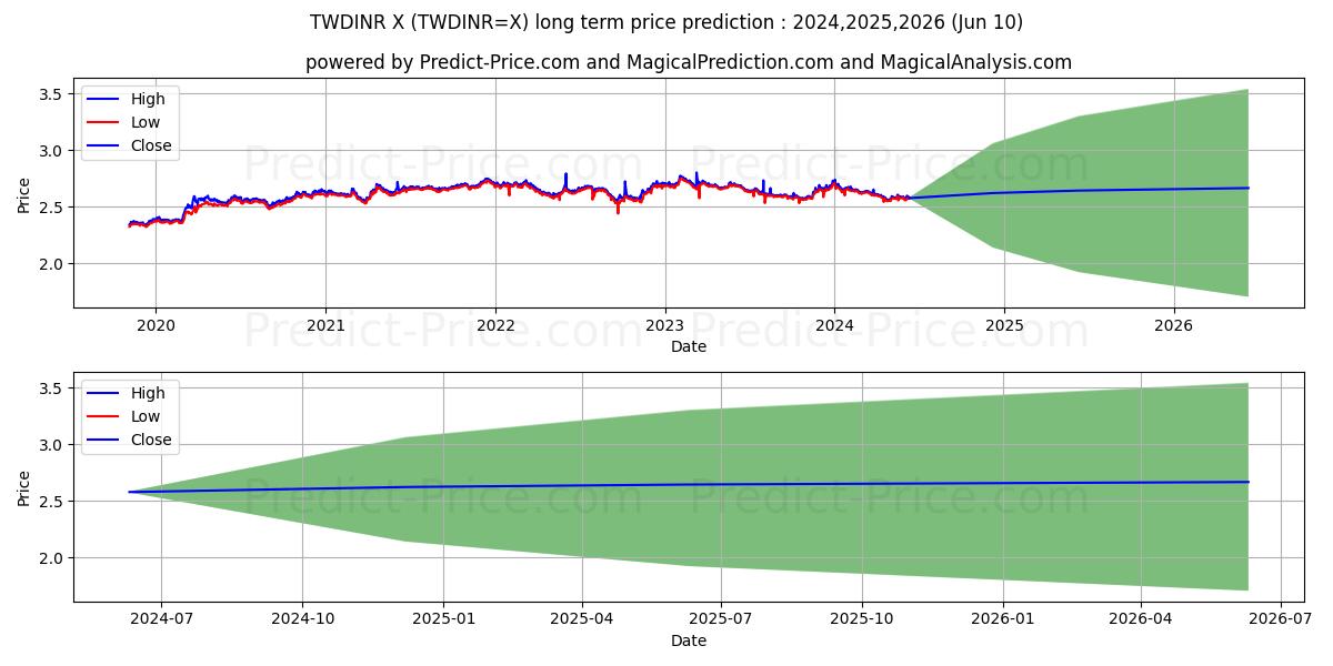 TWD/INR long term price prediction: 2024,2025,2026|TWDINR=X: 3.3257