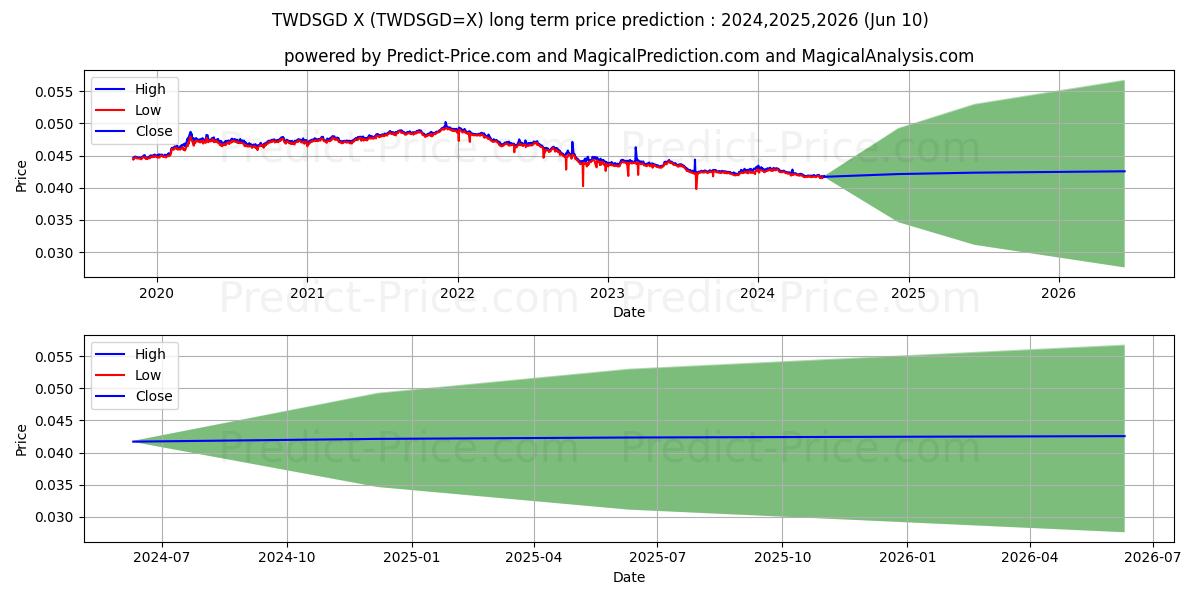 TWD/SGD long term price prediction: 2024,2025,2026|TWDSGD=X: 0.0489