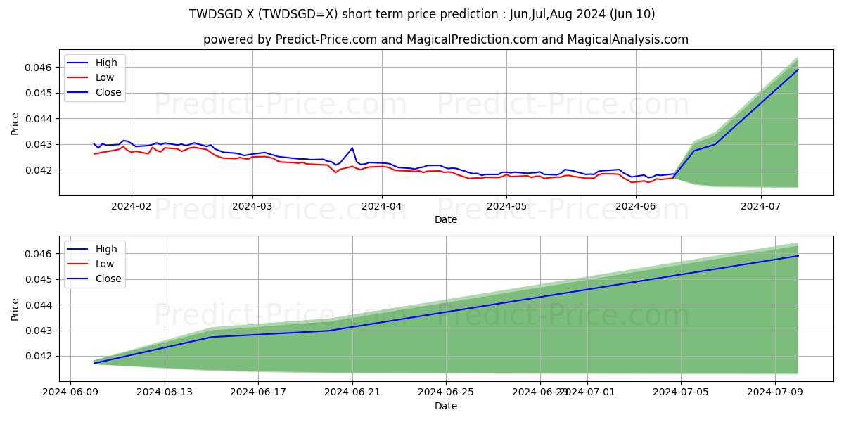 TWD/SGD short term price prediction: May,Jun,Jul 2024|TWDSGD=X: 0.049
