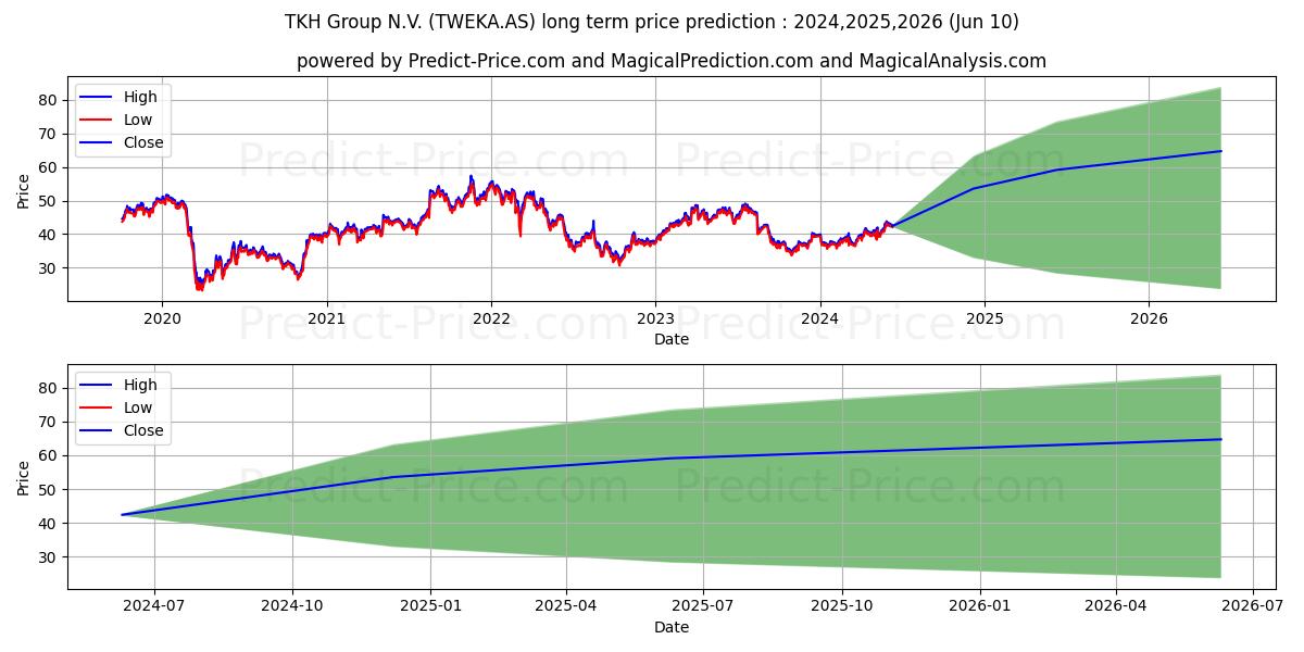 TKH GROUP stock long term price prediction: 2024,2025,2026|TWEKA.AS: 56.9823