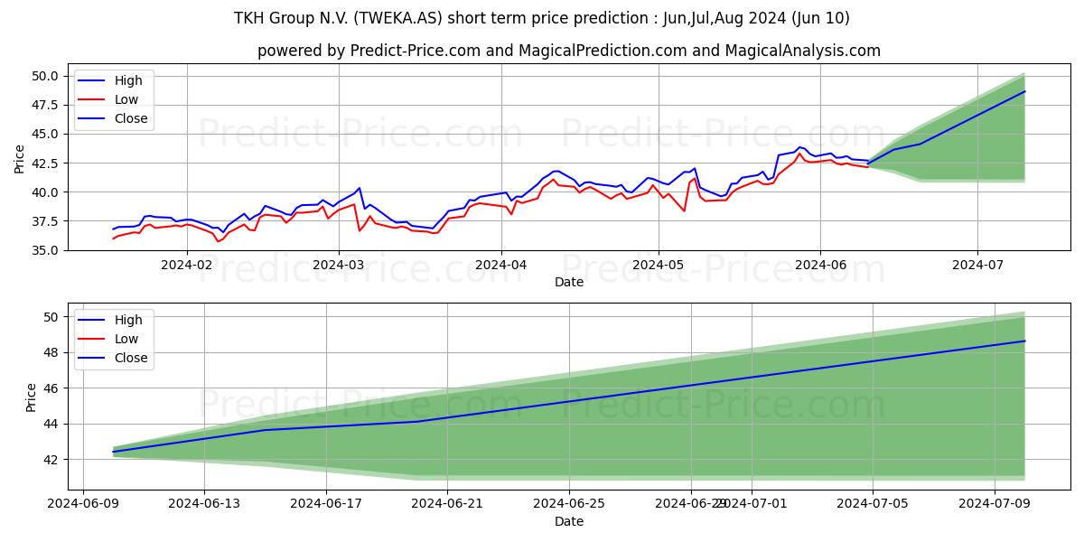 TKH GROUP stock short term price prediction: May,Jun,Jul 2024|TWEKA.AS: 56.98