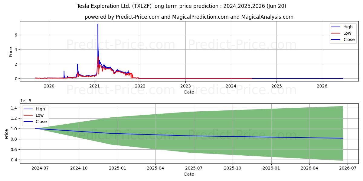 TESLA EXPLORATION LTD stock long term price prediction: 2024,2025,2026|TXLZF: 0