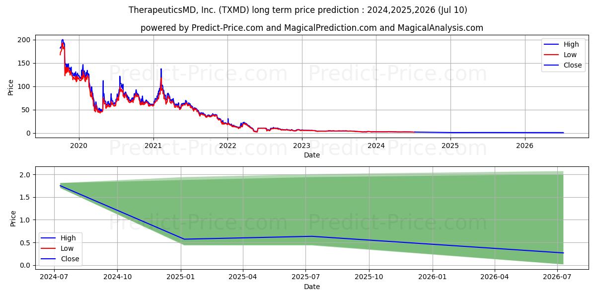 TherapeuticsMD, Inc. stock long term price prediction: 2024,2025,2026|TXMD: 2.2945