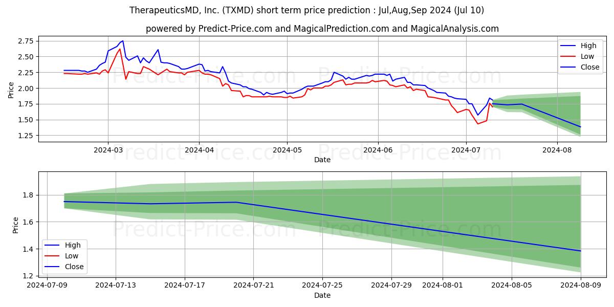 TherapeuticsMD, Inc. stock short term price prediction: Jul,Aug,Sep 2024|TXMD: 2.29