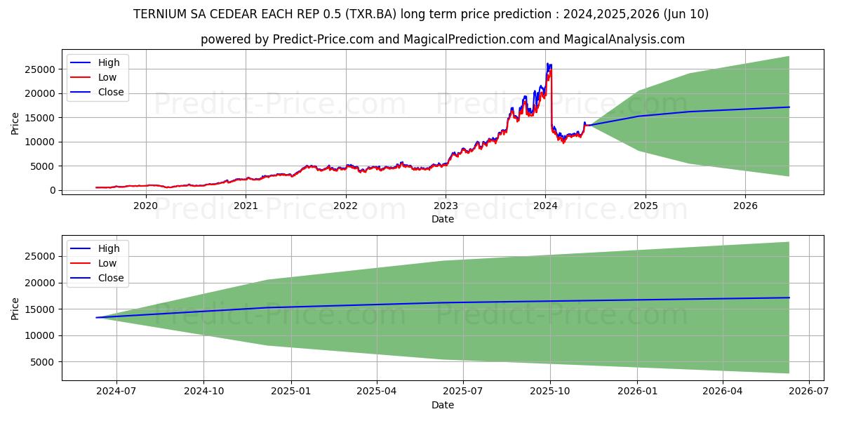 TERNIUM SA stock long term price prediction: 2024,2025,2026|TXR.BA: 15247.6663