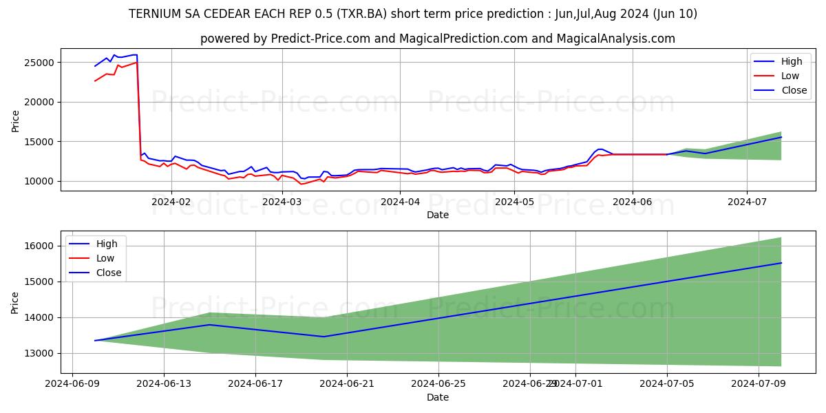 TERNIUM SA stock short term price prediction: May,Jun,Jul 2024|TXR.BA: 15,247.67
