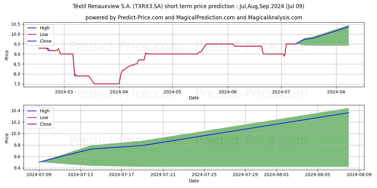 TEX RENAUX  ON stock short term price prediction: Jul,Aug,Sep 2024|TXRX3.SA: 15.07