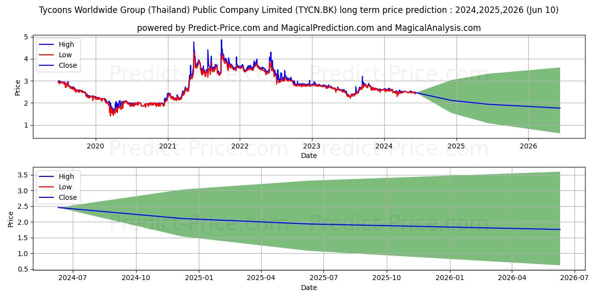 TYCOONS WORLDWIDE GROUP (THAILA stock long term price prediction: 2024,2025,2026|TYCN.BK: 3.1219