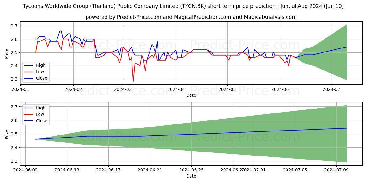 TYCOONS WORLDWIDE GROUP (THAILA stock short term price prediction: May,Jun,Jul 2024|TYCN.BK: 3.12