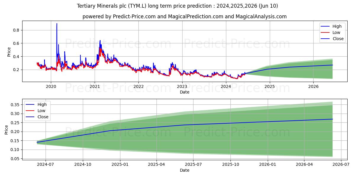 TERTIARY MINERALS PLC ORD 0.01P stock long term price prediction: 2024,2025,2026|TYM.L: 0.1104