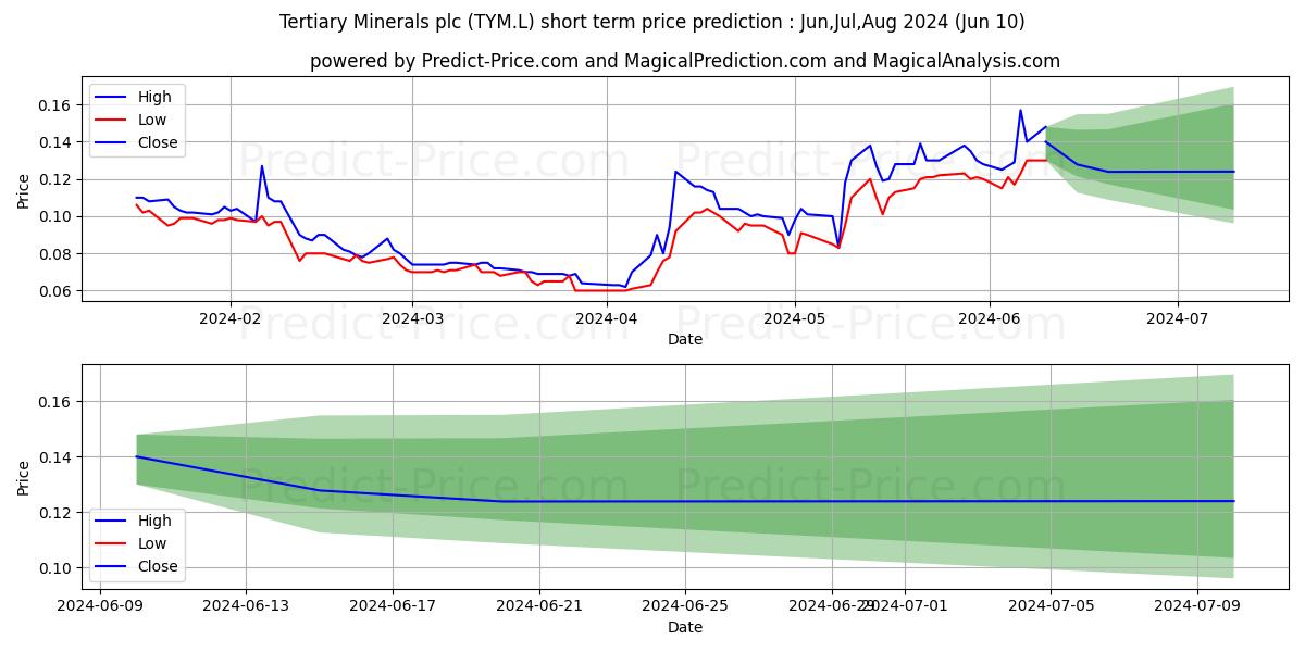 TERTIARY MINERALS PLC ORD 0.01P stock short term price prediction: May,Jun,Jul 2024|TYM.L: 0.110
