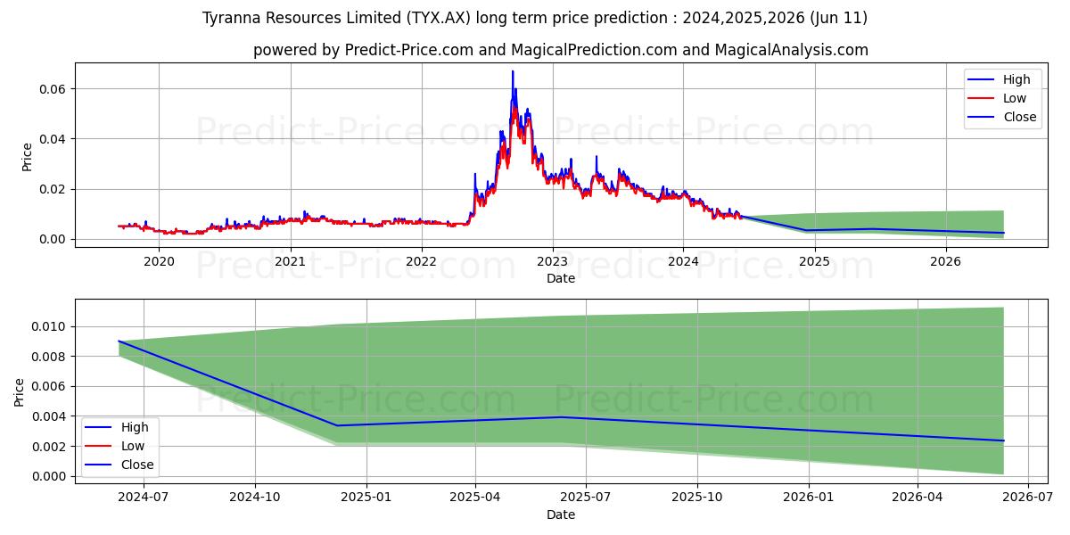 TYRANNA FPO stock long term price prediction: 2024,2025,2026|TYX.AX: 0.0127