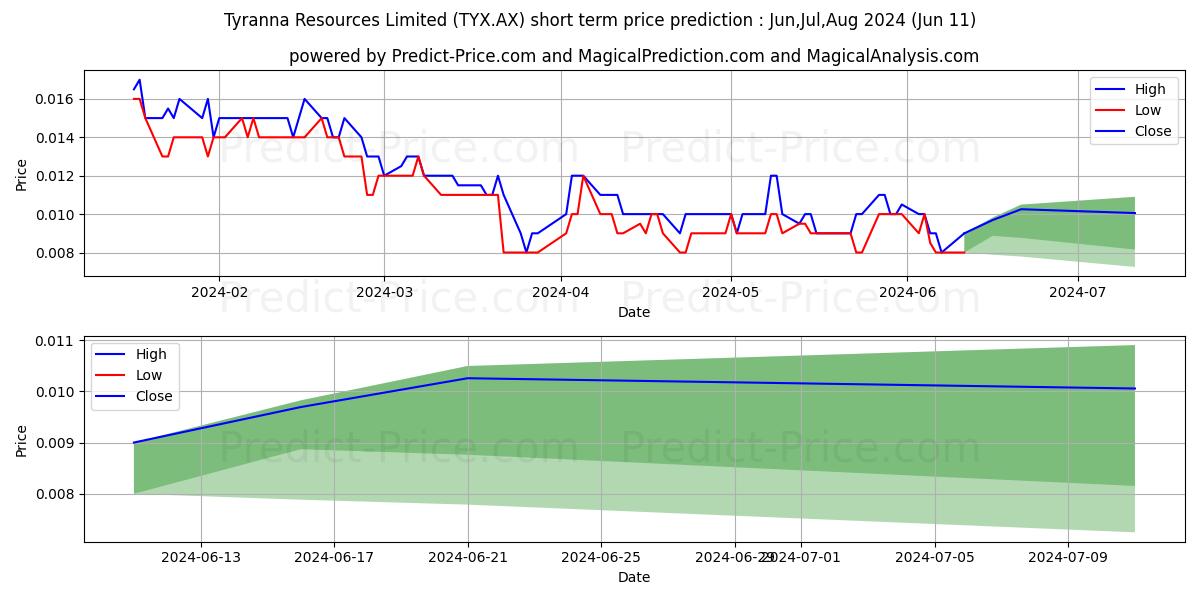 TYRANNA FPO stock short term price prediction: May,Jun,Jul 2024|TYX.AX: 0.013