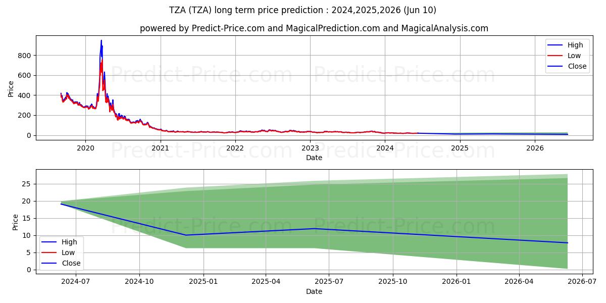 Direxion Small Cap Bear 3X Shar stock long term price prediction: 2024,2025,2026|TZA: 24.1848