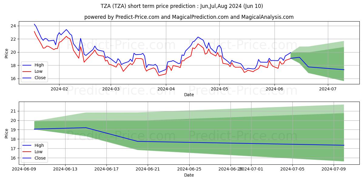 Direxion Small Cap Bear 3X Shar stock short term price prediction: May,Jun,Jul 2024|TZA: 24.185