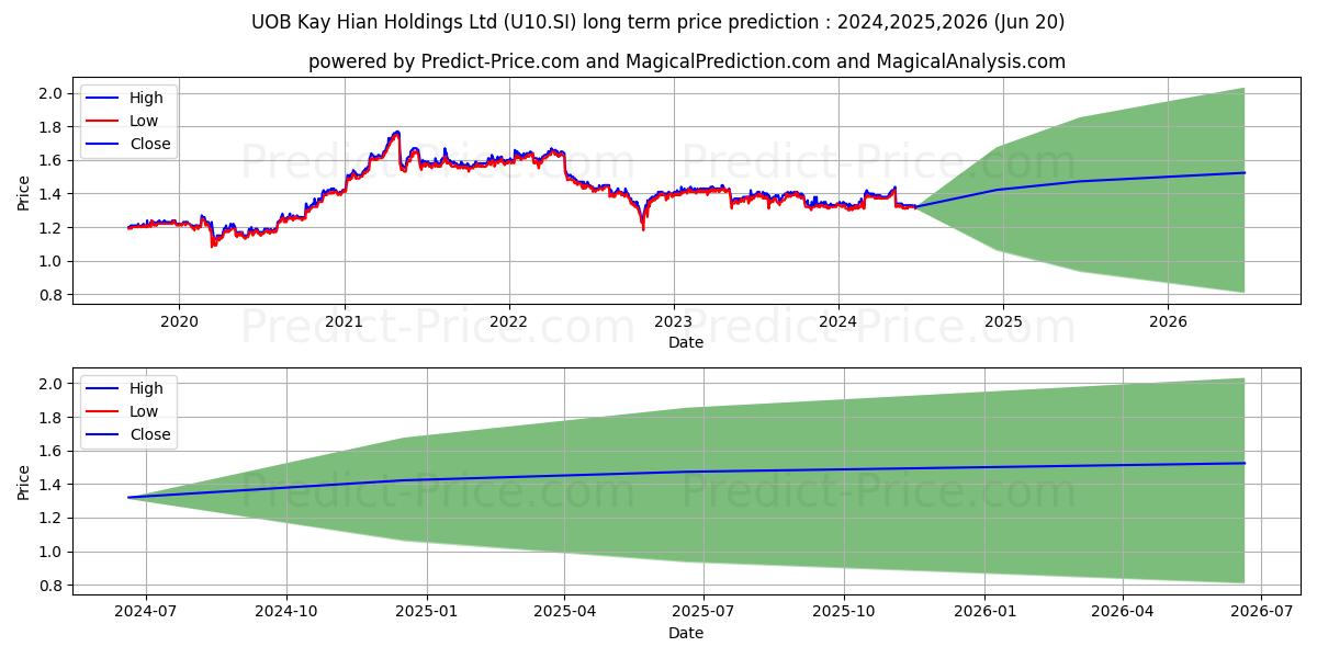 UOB Kay Hian stock long term price prediction: 2024,2025,2026|U10.SI: 1.9346