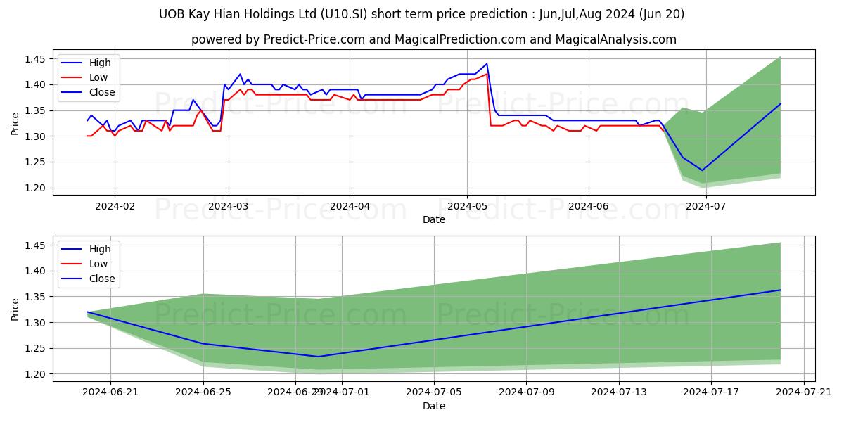 UOB Kay Hian stock short term price prediction: May,Jun,Jul 2024|U10.SI: 1.93