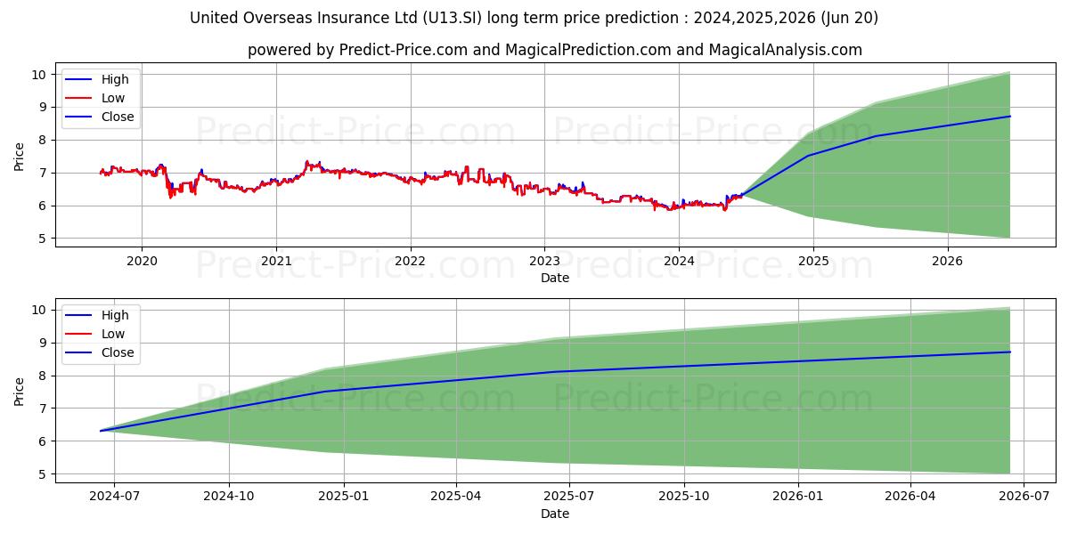 United Overseas Insurance Ltd stock long term price prediction: 2024,2025,2026|U13.SI: 7.8798
