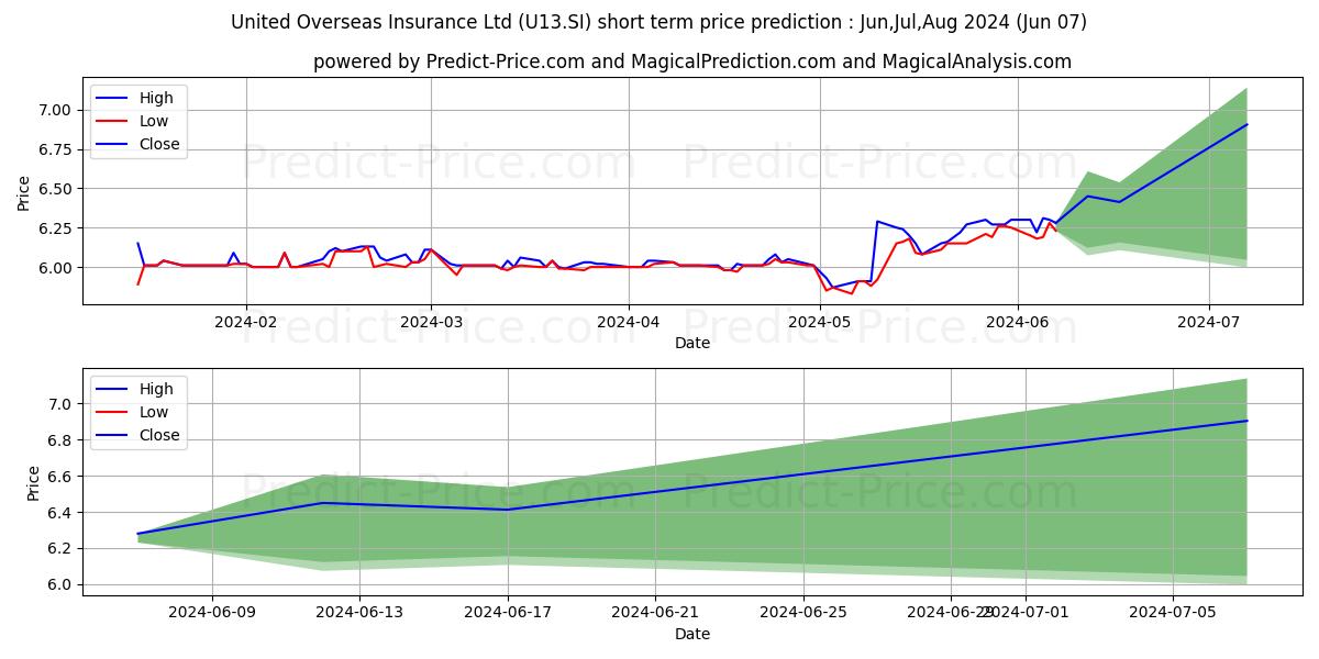United Overseas Insurance Ltd stock short term price prediction: May,Jun,Jul 2024|U13.SI: 7.880