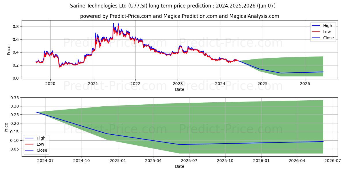 Sarine Tech stock long term price prediction: 2024,2025,2026|U77.SI: 0.2849
