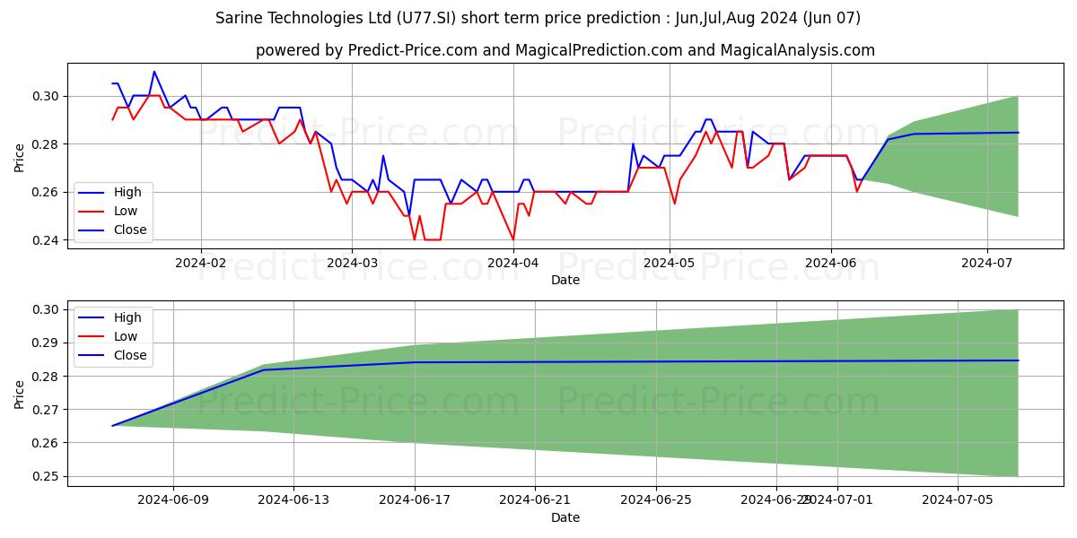 Sarine Tech stock short term price prediction: May,Jun,Jul 2024|U77.SI: 0.28