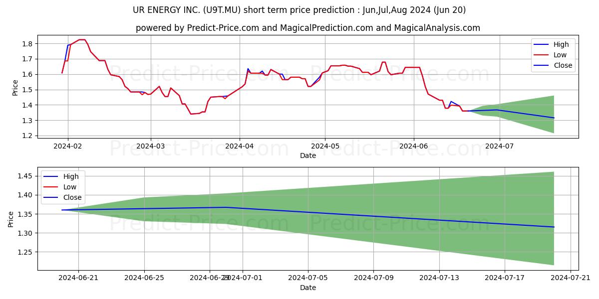 URENERGY INC. stock short term price prediction Jan,Feb,Mar 2024U9T