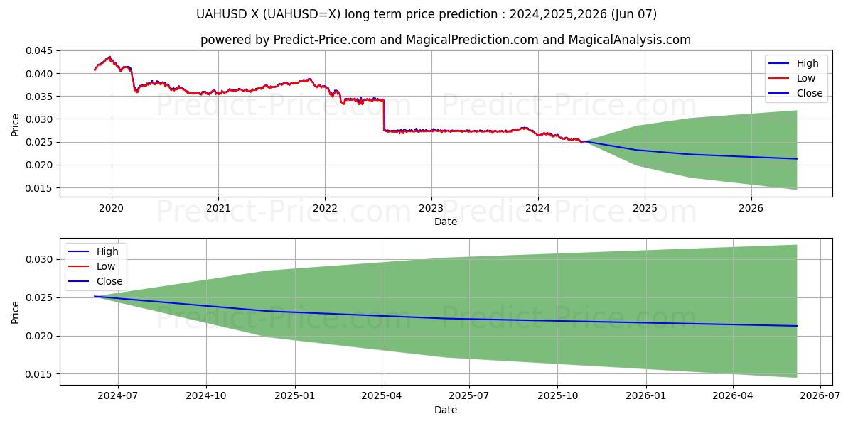 UAH/USD long term price prediction: 2024,2025,2026|UAHUSD=X: 0.0307