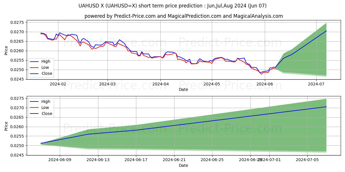 UAH/USD short term price prediction: May,Jun,Jul 2024|UAHUSD=X: 0.031