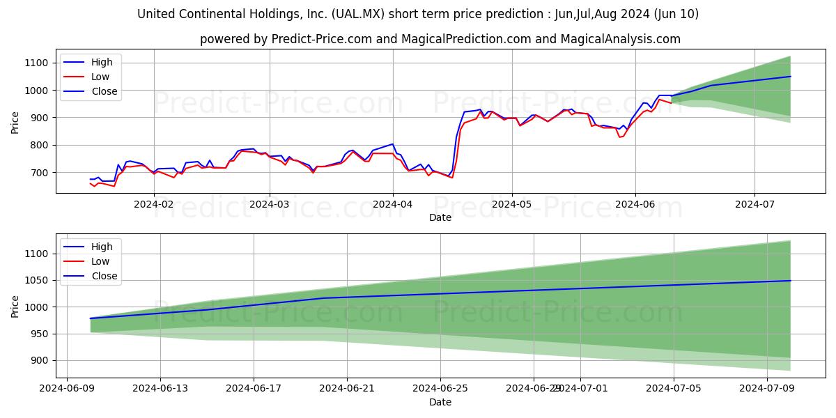 UNITED AIRLINES HOLDINGS INC stock short term price prediction: May,Jun,Jul 2024|UAL.MX: 1,100.05