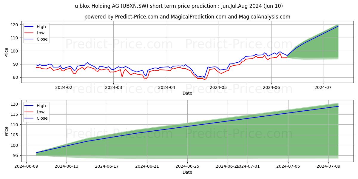 U-BLOX N stock short term price prediction: May,Jun,Jul 2024|UBXN.SW: 113.83