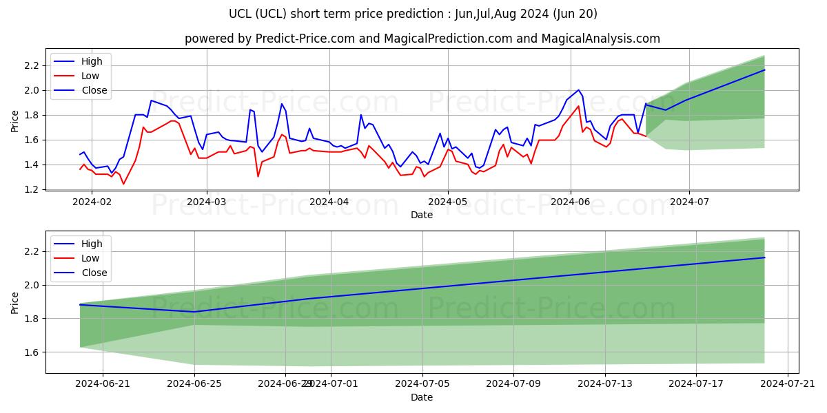 uCloudlink Group Inc. stock short term price prediction: Jul,Aug,Sep 2024|UCL: 2.06