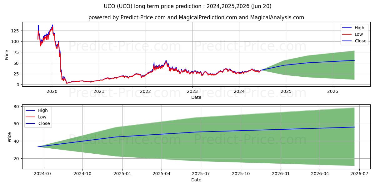 ProShares Ultra Bloomberg Crude stock long term price prediction: 2024,2025,2026|UCO: 50.485