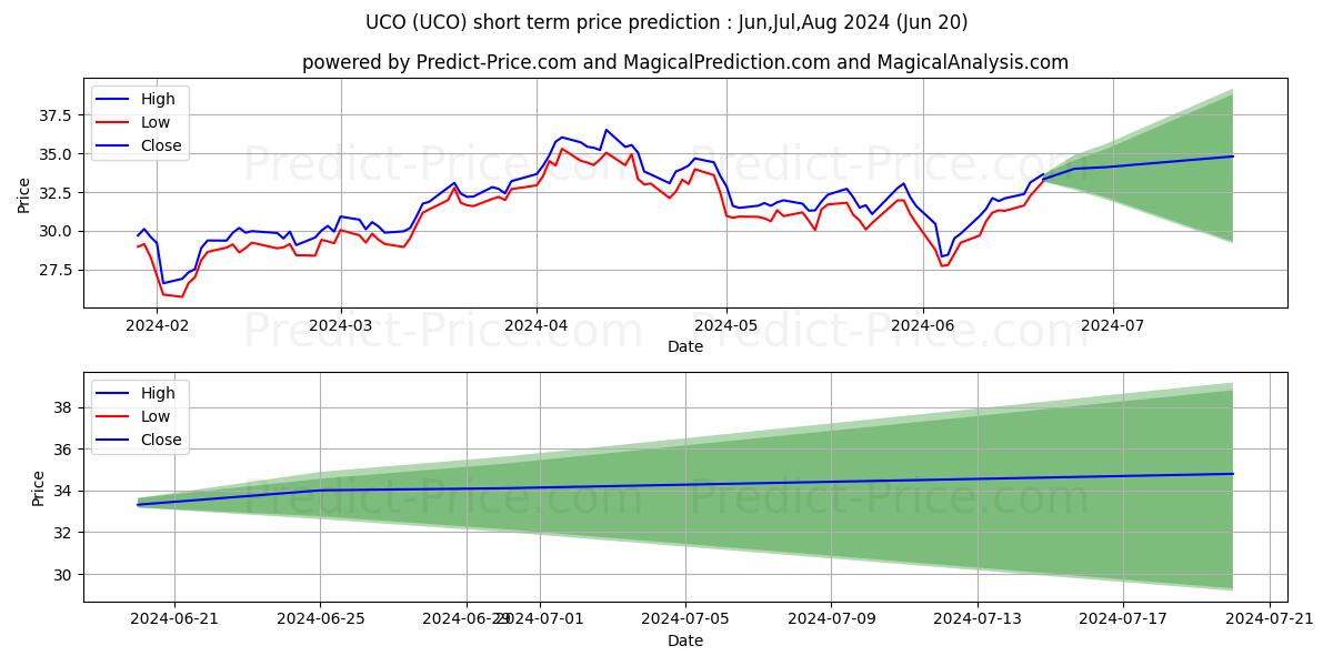 ProShares Ultra Bloomberg Crude stock short term price prediction: May,Jun,Jul 2024|UCO: 50.48
