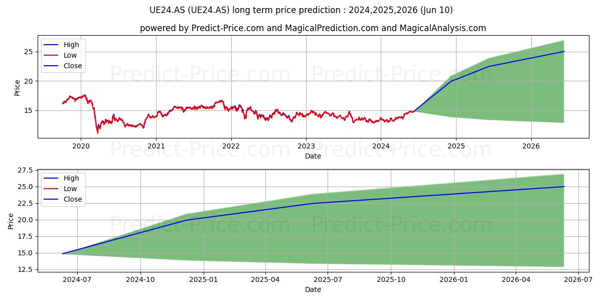 UBS LUX FUND SOLUTIONS stock long term price prediction: 2024,2025,2026|UE24.AS: 19.3967