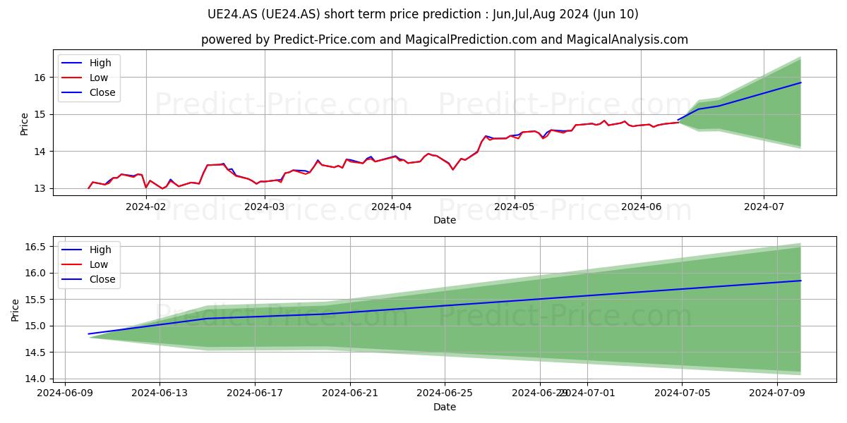 UBS LUX FUND SOLUTIONS stock short term price prediction: May,Jun,Jul 2024|UE24.AS: 19.40