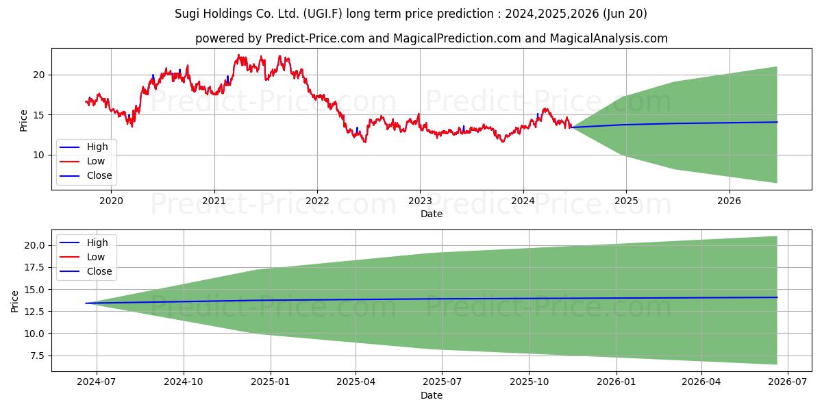 SUGI HOLDINGS CO. LTD. stock long term price prediction: 2024,2025,2026|UGI.F: 19.8679