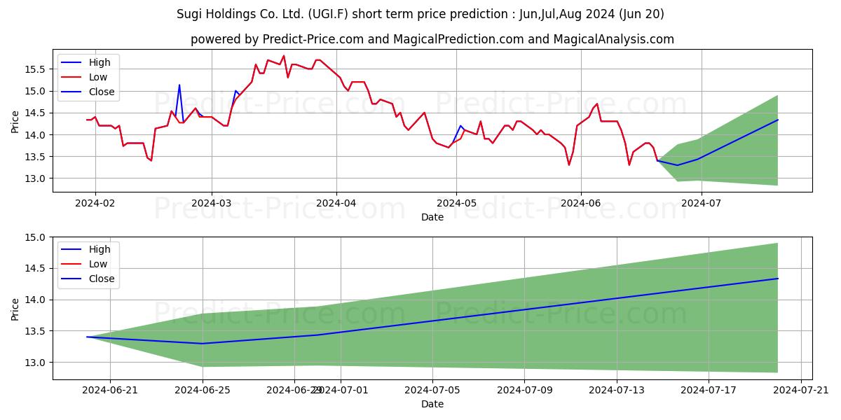 SUGI HOLDINGS CO. LTD. stock short term price prediction: May,Jun,Jul 2024|UGI.F: 19.87