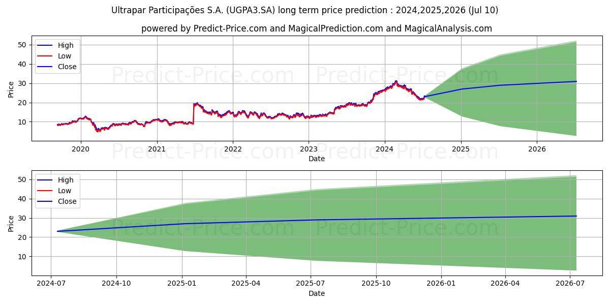 ULTRAPAR    ON      NM stock long term price prediction: 2024,2025,2026|UGPA3.SA: 38.9574