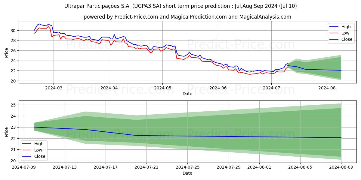 ULTRAPAR    ON      NM stock short term price prediction: Jul,Aug,Sep 2024|UGPA3.SA: 38.96
