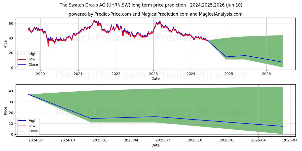 SWATCH GROUP N stock long term price prediction: 2024,2025,2026|UHRN.SW: 53.305