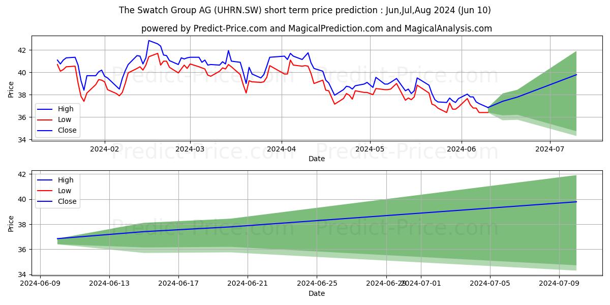 SWATCH GROUP N stock short term price prediction: May,Jun,Jul 2024|UHRN.SW: 53.30