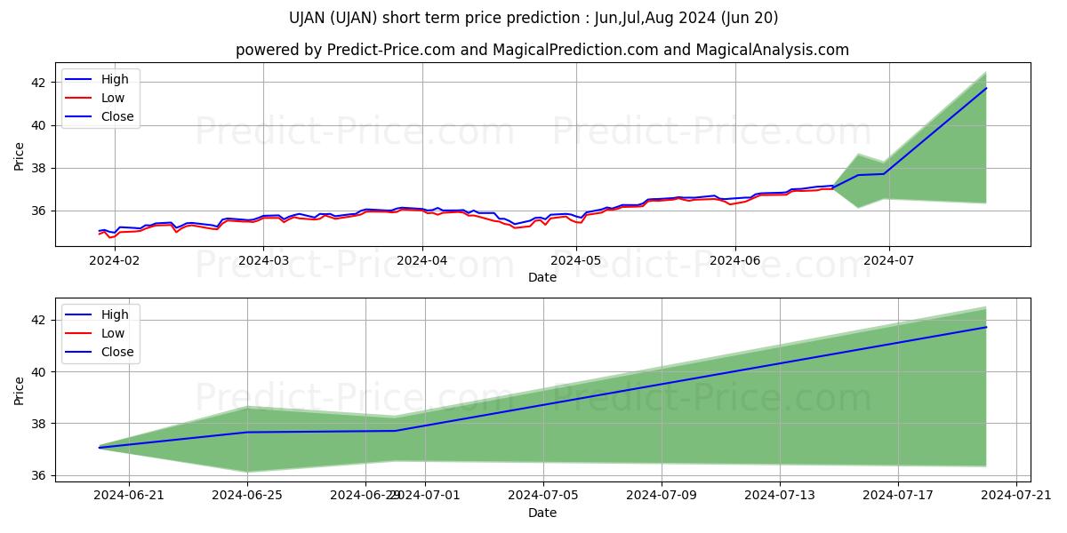 Innovator S&P 500 Ultra Buffer  stock short term price prediction: Jul,Aug,Sep 2024|UJAN: 50.644