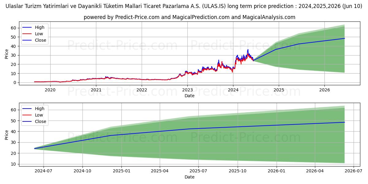 ULASLAR TURIZM YAT. stock long term price prediction: 2024,2025,2026|ULAS.IS: 63.1456