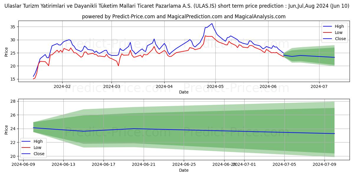 ULASLAR TURIZM YAT. stock short term price prediction: May,Jun,Jul 2024|ULAS.IS: 63.1456431388855037312168860808015