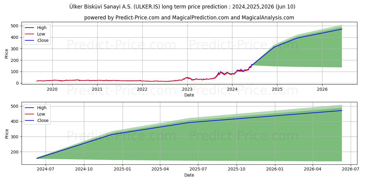 ULKER BISKUVI stock long term price prediction: 2024,2025,2026|ULKER.IS: 233.0178