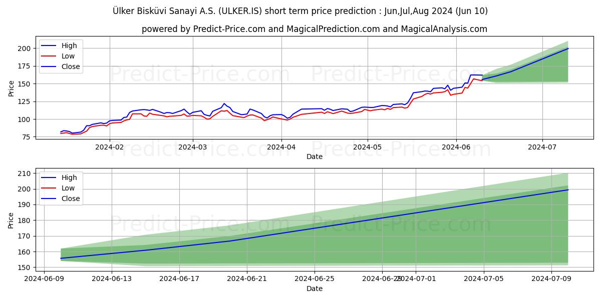 ULKER BISKUVI stock short term price prediction: May,Jun,Jul 2024|ULKER.IS: 233.02